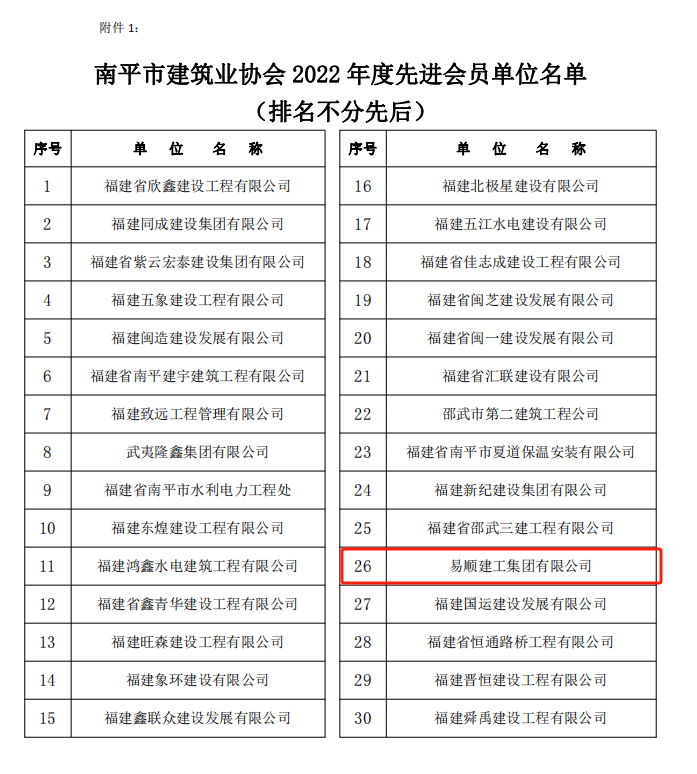 易順建工集團有限公司榮獲“南平市建筑業(yè)協(xié)會2022年度先進(jìn)會員單位”稱號