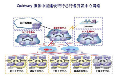 中國建行開發(fā)中心網(wǎng)絡(luò)平臺(tái)建設(shè)縱覽