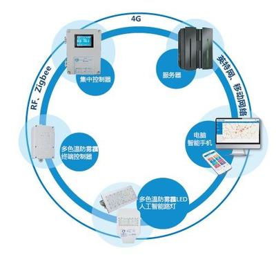 國內智慧路燈企業盤點與網絡開發趨勢分析